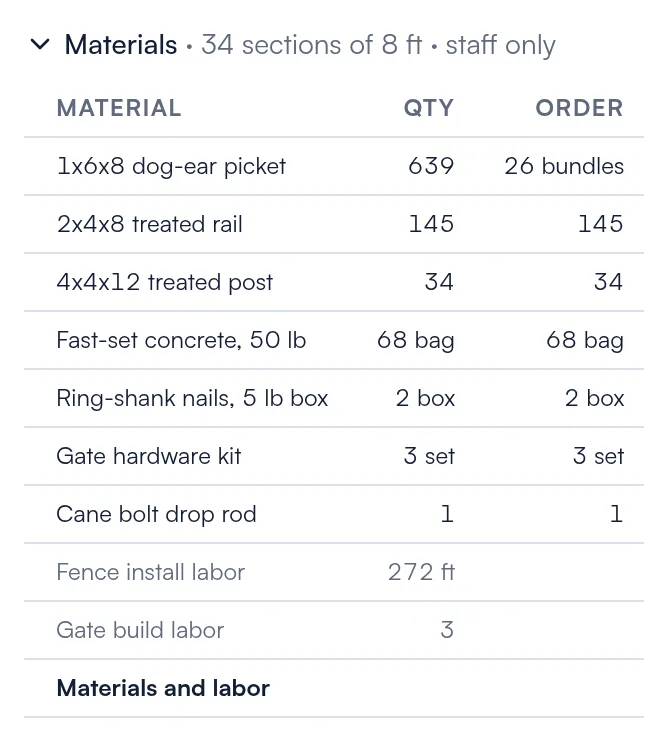 Materials panel on an estimate listing each item, quantity, order amount and cost